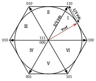 space vector hexagon, represented by six sectors and eight vectors