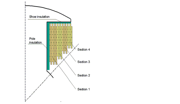 Illustration of the arrangement of magnetic-pole winding with rectangular    wire wound in standing way. The Shoe insulation, pole insulations, and sections are highlighted