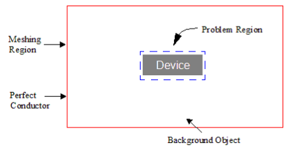Diagram representing a devise on a brackground object. The device is enclosed in a box labeled problem region.