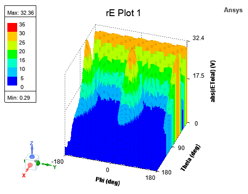 x-y-z graph of results as rectangular bars