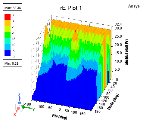 3D Rectangul;ar plot with high visual detail.