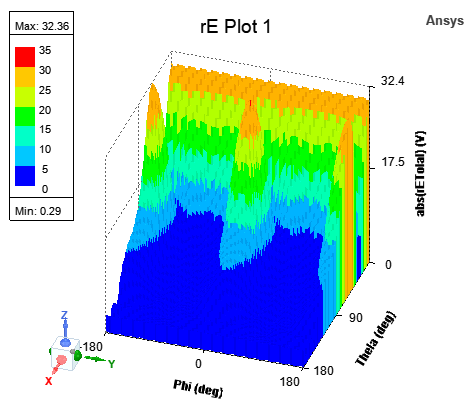 3D Rectangul;ar plot with medium visual detail.