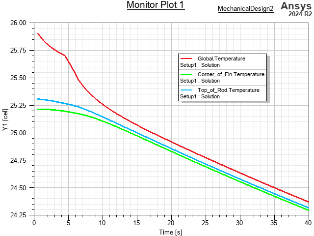 Monitor Report