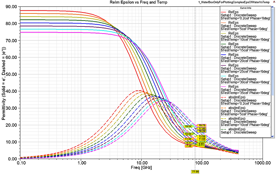 Relm Epsilon vs Freq and Temp graph.