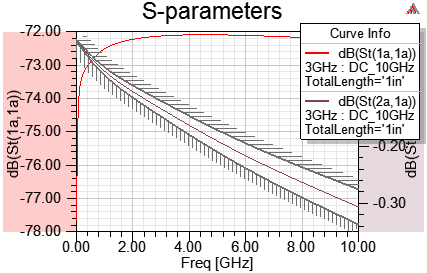 S-Paramters Curve.