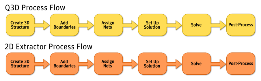 Q3D/2D Extractor Process Flows
