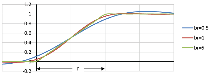 Plot of the  effect of rectangular windows on edges with rise time
