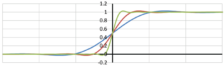 Plot of the effect of Welch windows of three different widths on an ideal step