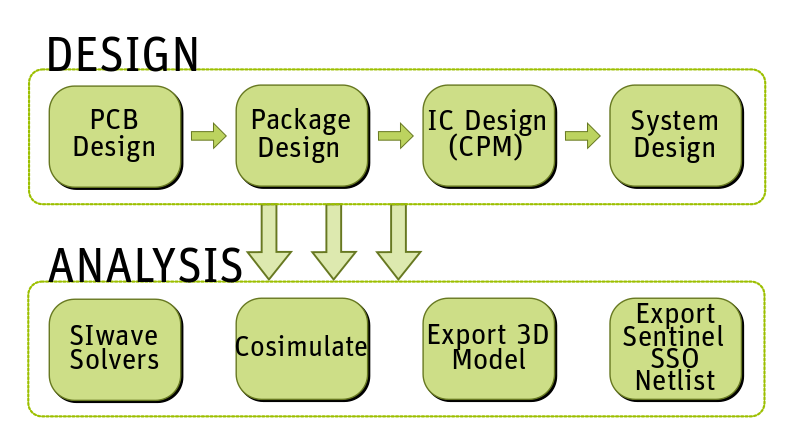 CPS Process Flow - Click an Activity for More Information