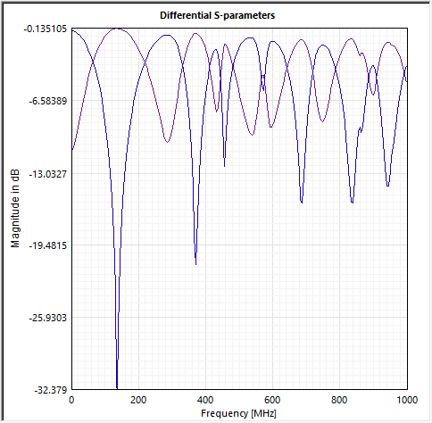 Differential S-parameters Plot