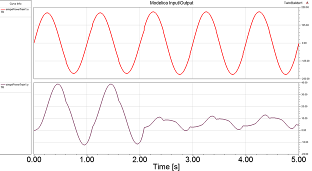Sample Train Plot Setting Up and Running a Transient Analysis for the Simple Power Train ...