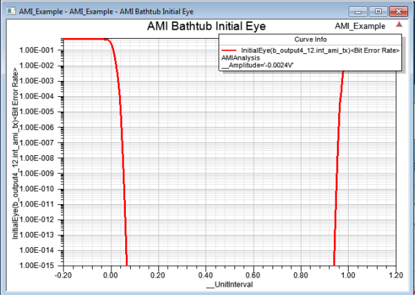 AMI BER Bathtub Curve