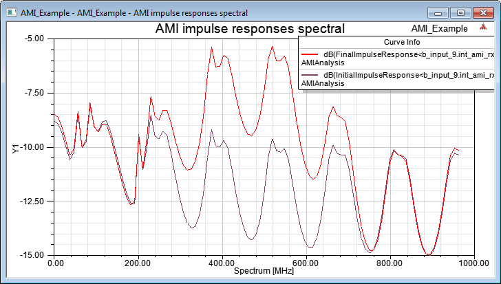 AMI Impulse Response Plot in Spectral Domain