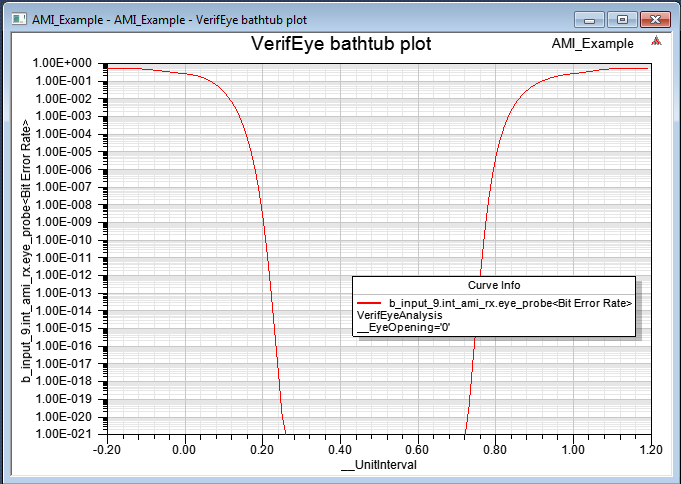 VerifEye Bathtub Plot Example