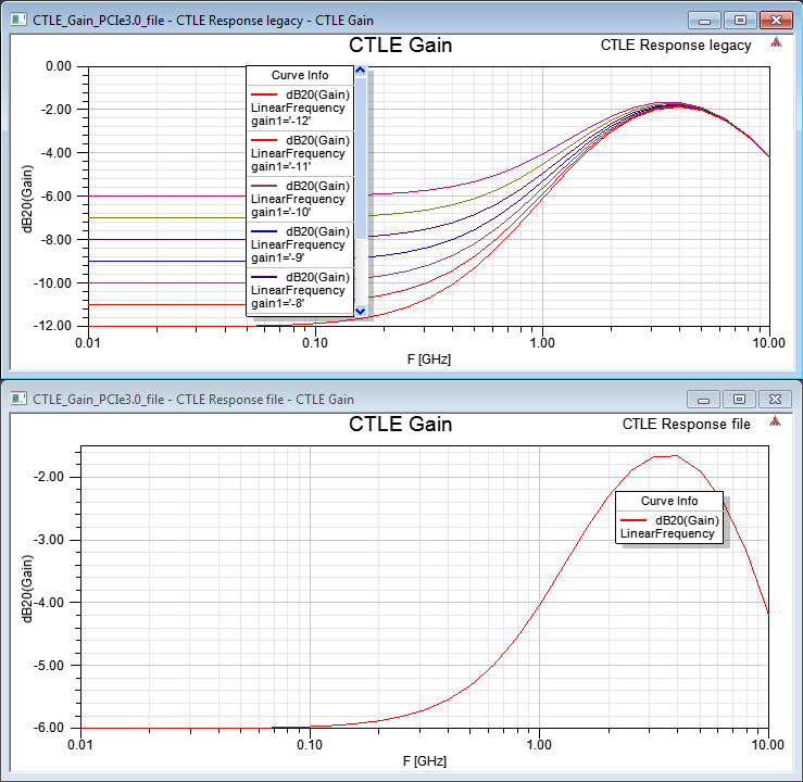 CTLE Gain with PCIe3.0 Parameters from a File