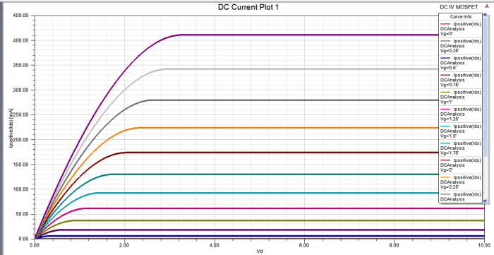 View the Results of the DC-IV Analyses
