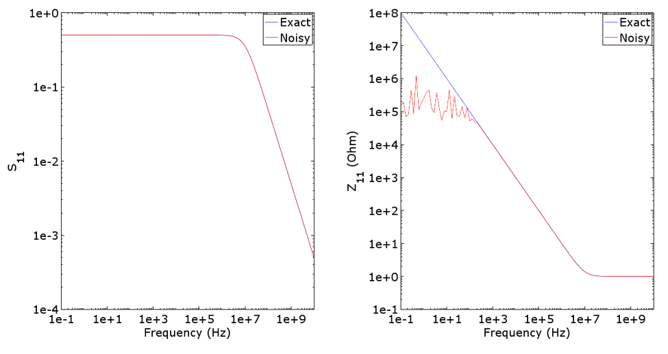 S_11 and Z_11 of a simple T-network, exact and noisy