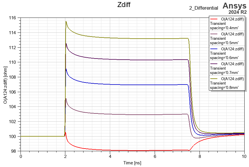 Zdiff Plot using SmoothStep waveform.