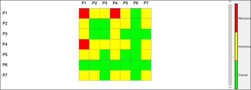 Matrix of P1 through P7 with color coded legend for Noncausal, Inconclusive, and Causal.