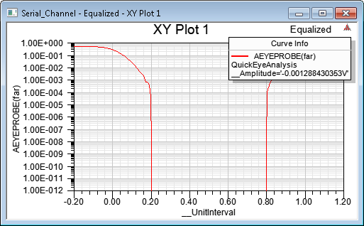 2D Bathtub BER Plot