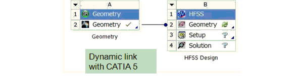 Dynamic link with CATIA 5