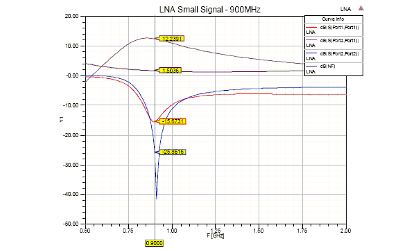 A Signal plot titled LNA Small Signal -900Mhz with frequency in GHz on the x axis and dB on the y axis. Four lines are shown of various signal shapes.