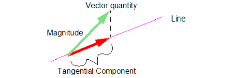 Diagram of a vector diverging from a line with quantity, magnitude, and tangential component labeled.