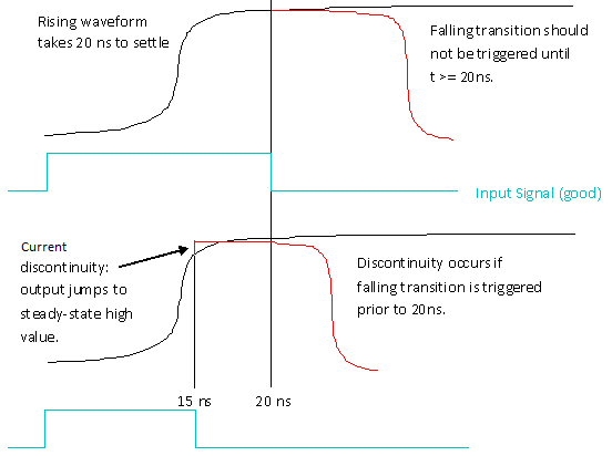 Plot showing rising wavefor, falling transition, current dicontinuity.