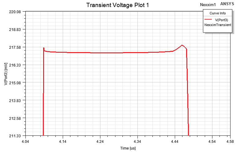 Transient Plot Use the NDF2 Method Option for Transient Analysis