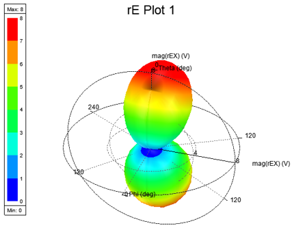 3D polar plot. 3D polar plot