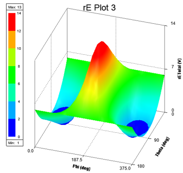 3D XYZ Plot