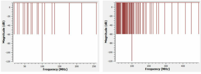 Harmonics graphs.