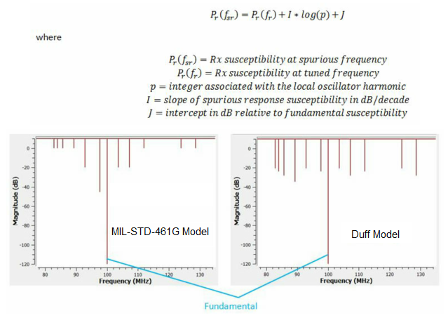 Duff model equation and variable definitions.