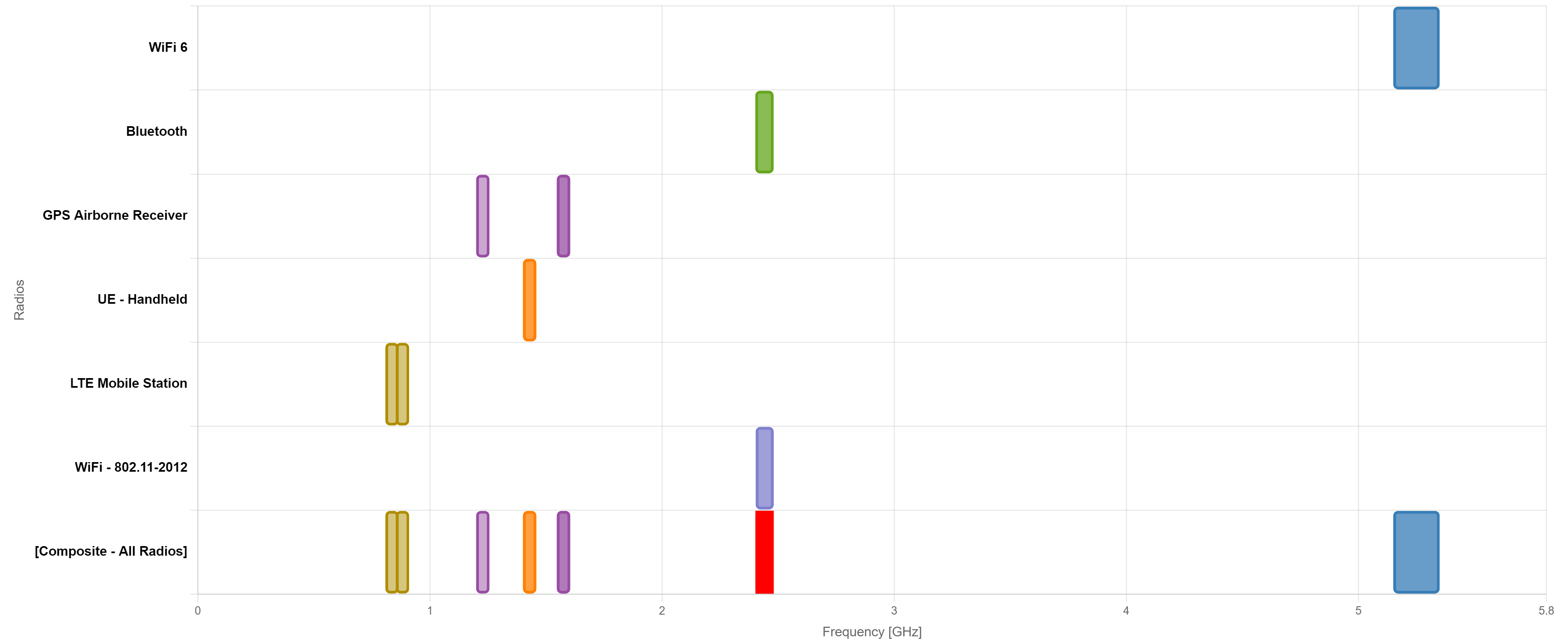 Spectrum Utilization Example