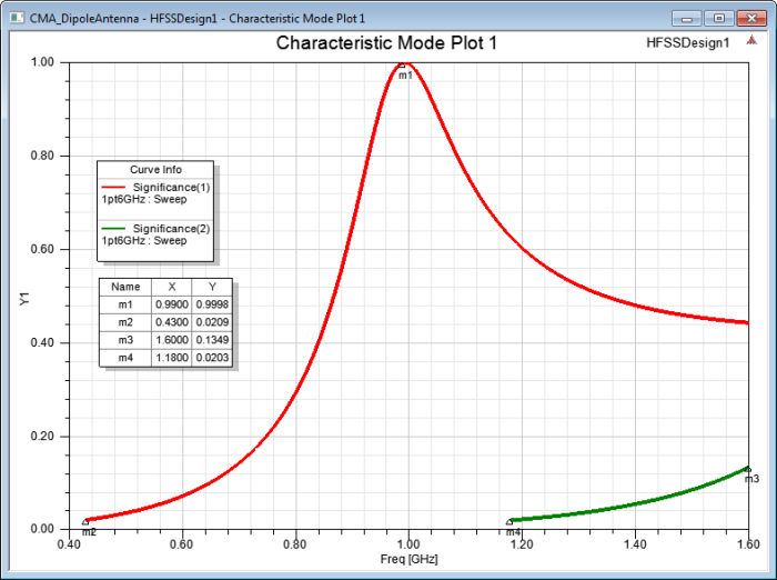 Characteristic Mode plot.