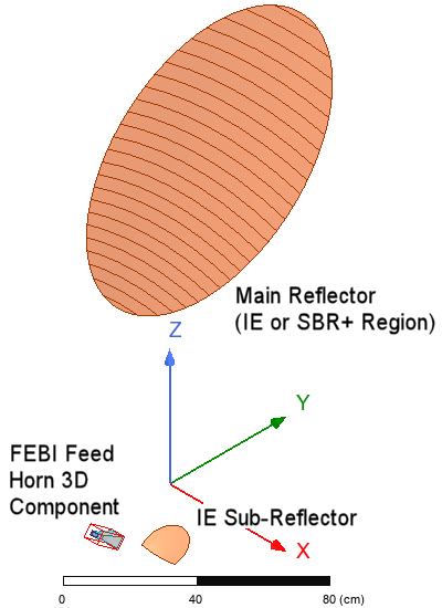 Gregorian Reflector model including feed horn, sub reflector, and main reflector