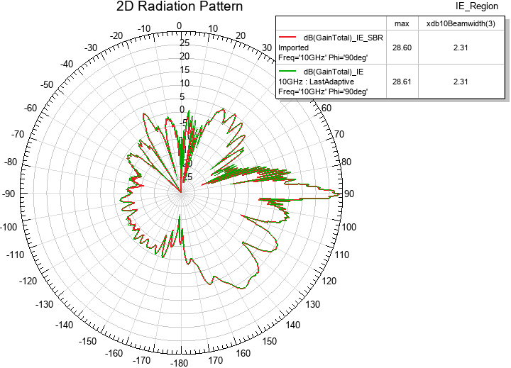 2D radiation patterns, comparison of first design (FEBI IE) and second design (FEBI IE SBR) results showing excellent agreement