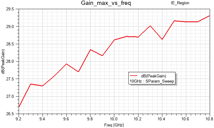 Maximum gain versus frequency plot for the IE Regions design 