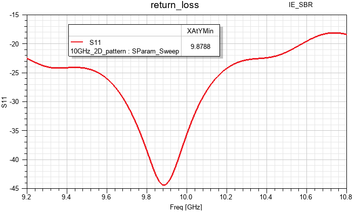 Insertion loss versus frequency plot for the hybrid IE SBR design