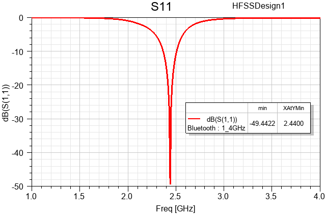 S parameter plot, S11, showing the return loss, in decibels versus frequency in gigahertz