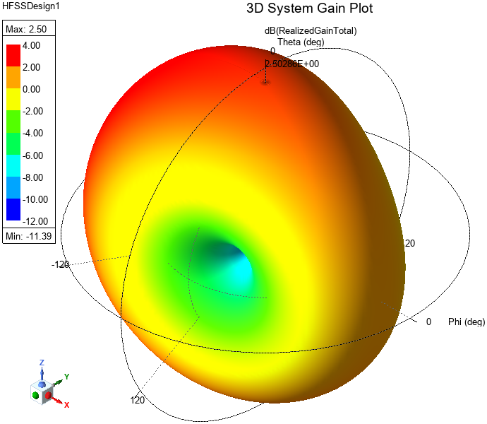 3D plot of total realized gain in decibels versus angles phi and theta, and distance rho