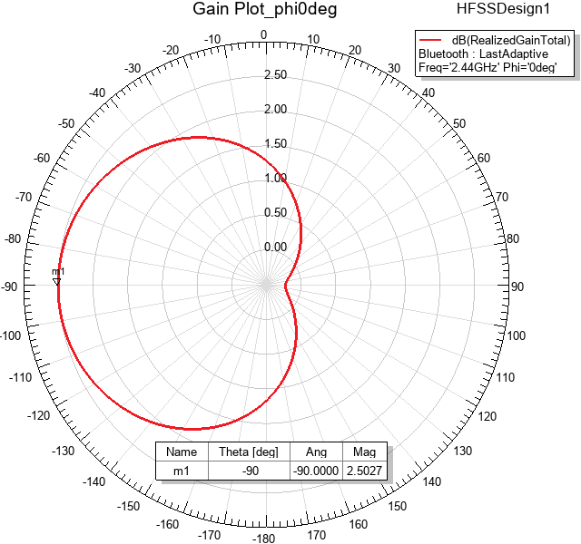 Total realized gain in decibels versus angle theta for phi equals 0 degrees