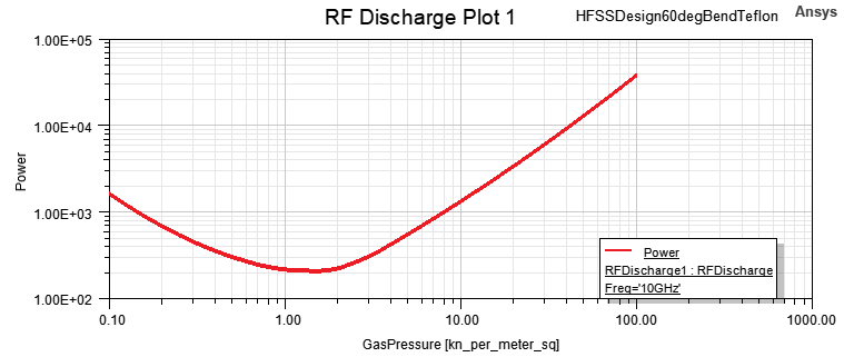 RF Discharge plot. Gas Pressure in kn per meter squared vs Power.