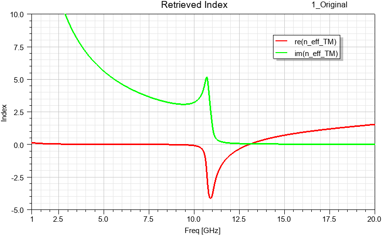 Retrieved index plot after inclusion of the required conditional statements, now showing correct physical material   behavior
