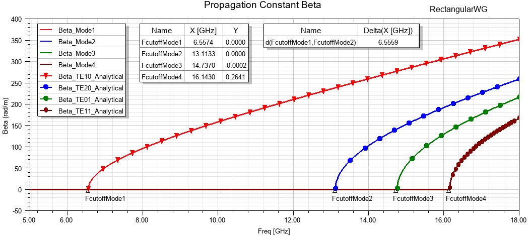 Propagation Constant Beta plot for the rectangular waveguide.