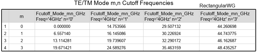 Mode TE slash TM, m by n Cutoff Frequencies table for the rectangular waveguide.
