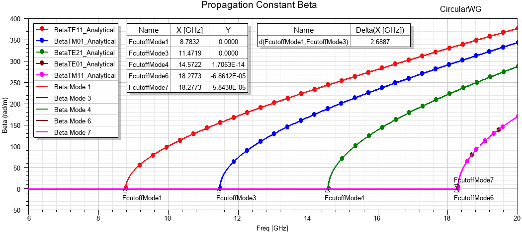 Propagation Constant Beta plot for the circular waveguide.
