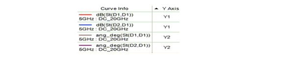 Legend for S-Parameter plot for the differential pair.