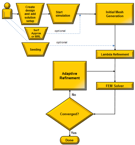 Adaptive Mesh Refinement Process Flow