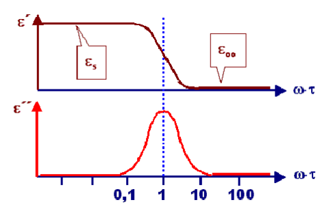 Dielectric constant vs frequency plot.